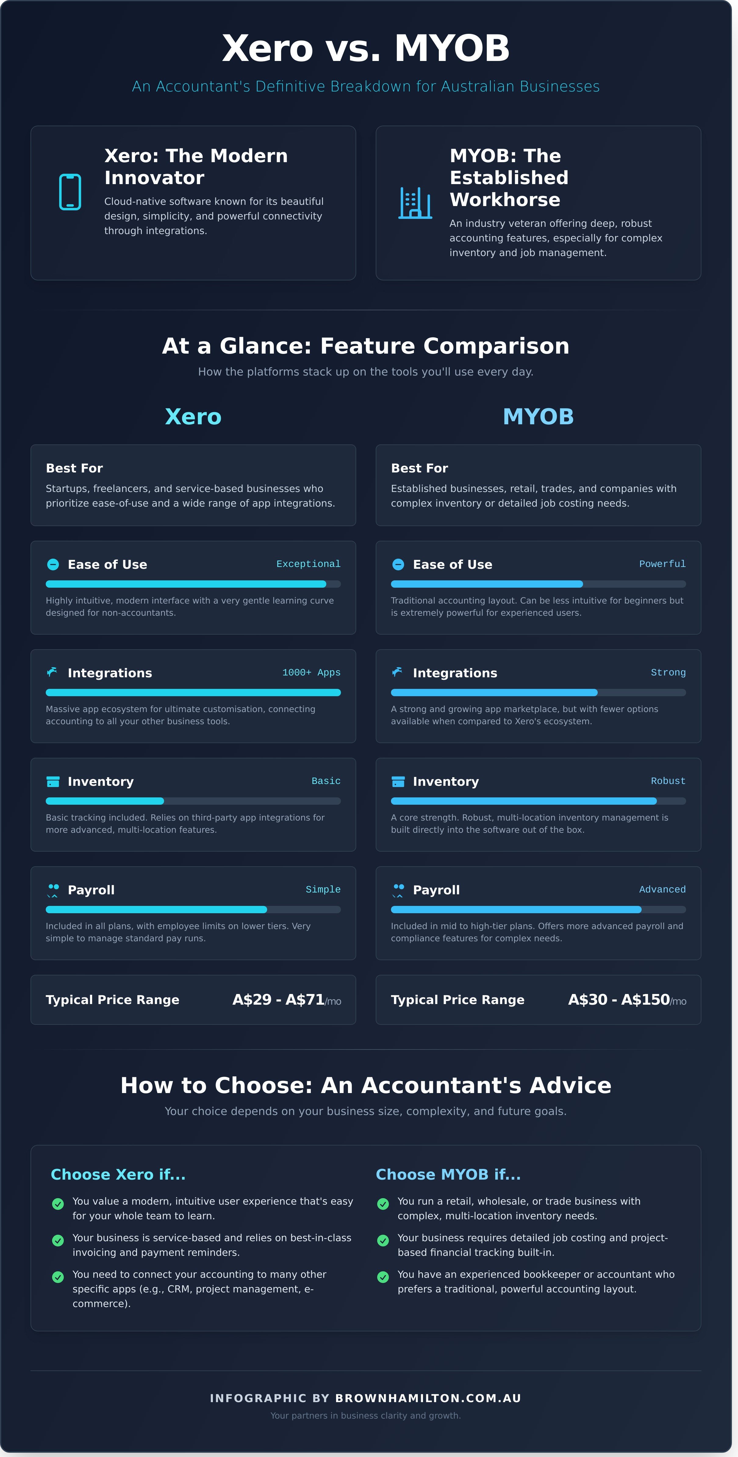 Xero vs MYOB: The Definitive Guide for Australian Businesses (2026)